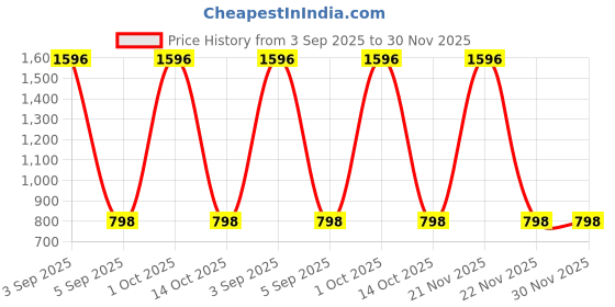 myntra.com BAESD Men Camouflage Printed High-Rise Cargo Shorts baesd Price History Graph from 3 Sep 2025 to 30 Nov 2025