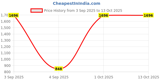 myntra.com BAESD Men Camouflage Printed High-Rise Cargo Shorts baesd Price History Graph from 3 Sep 2025 to 13 Oct 2025