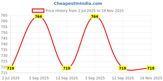 myntra.com BAESD Men Check Printed Mid-Rise Track Pants baesd Price History Graph from 2 Jul 2025 to 19 Nov 2025