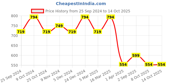 myntra.com BAESD Men  Check Printed Track Pants baesd Price History Graph from 25 Sep 2024 to 13 Oct 2025