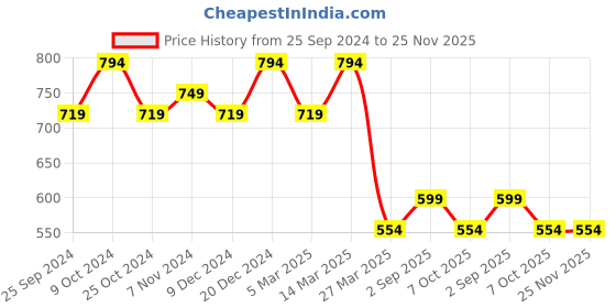 myntra.com BAESD Men Checked Mid Rise Track Pant baesd Price History Graph from 25 Sep 2024 to 25 Nov 2025