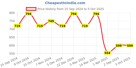 myntra.com BAESD Men Checked Mid-Rise Track Pants baesd Price History Graph from 25 Sep 2024 to 4 Oct 2025