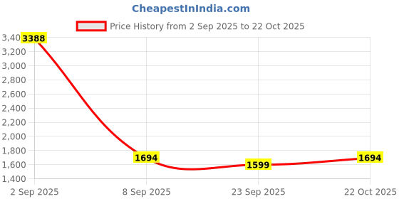 myntra.com BAESD Men Classic High-Rise Regular Fit Cargos Trousers baesd Price History Graph from 2 Sep 2025 to 22 Oct 2025