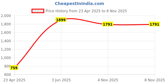 myntra.com BAESD Men Classic Opaque Casual Shirt baesd Price History Graph from 23 Apr 2025 to 7 Nov 2025
