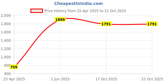 myntra.com BAESD Men Classic Opaque Casual Shirt baesd Price History Graph from 25 Apr 2025 to 21 Oct 2025