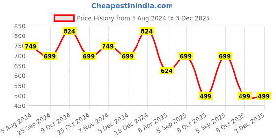 myntra.com BAESD Men Cold-Shoulder Sleeves Thread Work Floral Pathani Kurta baesd Price History Graph from 5 Aug 2024 to 2 Dec 2025