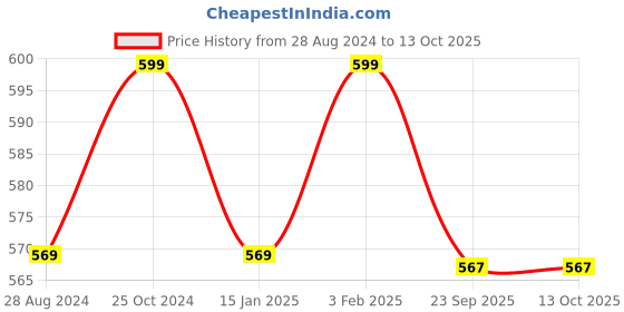 myntra.com BAESD Men Colourblocked Clogs baesd Price History Graph from 28 Aug 2024 to 13 Oct 2025