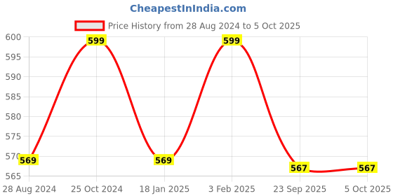 myntra.com BAESD Men Colourblocked Clogs baesd Price History Graph from 28 Aug 2024 to 4 Oct 2025