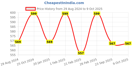 myntra.com BAESD Men Colourblocked Clogs baesd Price History Graph from 29 Aug 2024 to 8 Oct 2025