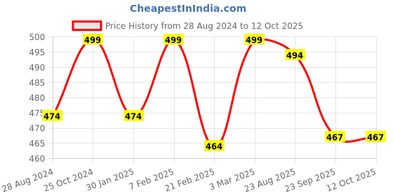 myntra.com BAESD Men Colourblocked Clogs baesd Price History Graph from 28 Aug 2024 to 12 Oct 2025