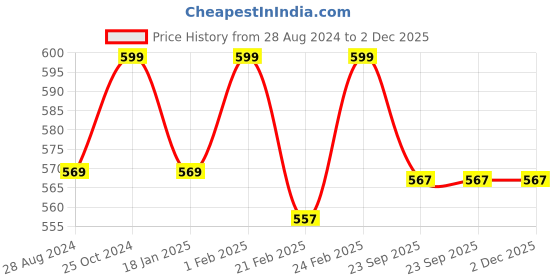 myntra.com BAESD Men Colourblocked Clogs baesd Price History Graph from 28 Aug 2024 to 1 Dec 2025