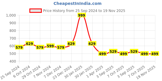 myntra.com BAESD Men Colourblocked High-Rise Pure Cotton Shorts baesd Price History Graph from 25 Sep 2024 to 18 Nov 2025