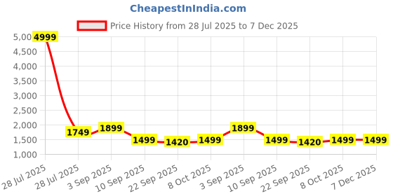 myntra.com BAESD Men Colourblocked Hooded Tracksuit baesd Price History Graph from 28 Jul 2025 to 7 Dec 2025