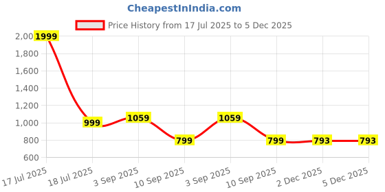 myntra.com BAESD Men Colourblocked Mid Rise Track Pants baesd Price History Graph from 17 Jul 2025 to 5 Dec 2025