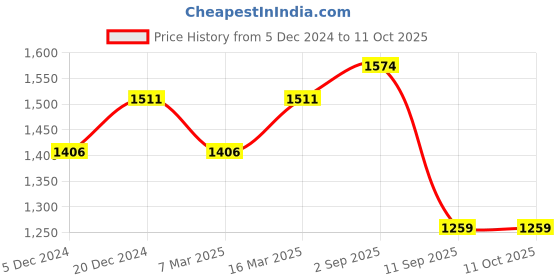 myntra.com BAESD Men Colourblocked Mock Collar Tracksuits baesd Price History Graph from 5 Dec 2024 to 11 Oct 2025