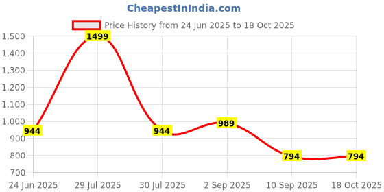 myntra.com BAESD Men Colourblocked Relaxed-Fit Joggers baesd Price History Graph from 24 Jun 2025 to 18 Oct 2025