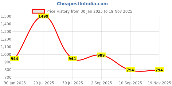 myntra.com BAESD Men Colourblocked Relaxed-Fit Joggers baesd Price History Graph from 30 Jan 2025 to 18 Nov 2025