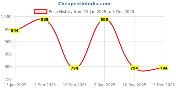 myntra.com BAESD Men Colourblocked Relaxed-Fit Joggers Trackpant baesd Price History Graph from 15 Jan 2025 to 5 Dec 2025