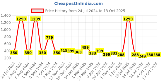 myntra.com BAESD Men Conversational Printed Mid-Rise Track Pant baesd Price History Graph from 24 Jul 2024 to 12 Oct 2025