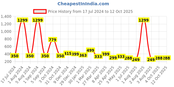 myntra.com BAESD Men Conversational Printed Mid-Rise Track Pant baesd Price History Graph from 17 Jul 2024 to 12 Oct 2025