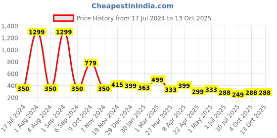 myntra.com BAESD Men Conversational Printed Mid-Rise Track Pant baesd Price History Graph from 17 Jul 2024 to 12 Oct 2025