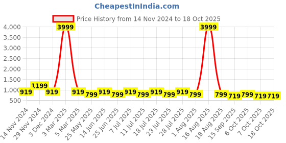 myntra.com BAESD Men Cotton Camouflage Printed Mid-Rise Joggers baesd Price History Graph from 14 Nov 2024 to 18 Oct 2025