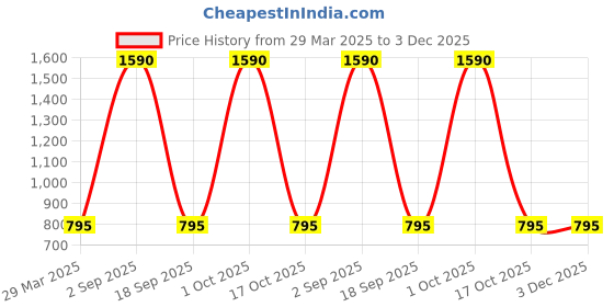 myntra.com BAESD Men Cotton High-Rise Cargo Shorts baesd Price History Graph from 29 Mar 2025 to 2 Dec 2025