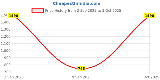 myntra.com BAESD Men Cotton High-Rise Cargo Shorts baesd Price History Graph from 2 Sep 2025 to 3 Oct 2025