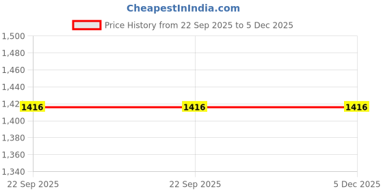 myntra.com BAESD Men Cotton Running Track Pants baesd Price History Graph from 22 Sep 2025 to 5 Dec 2025