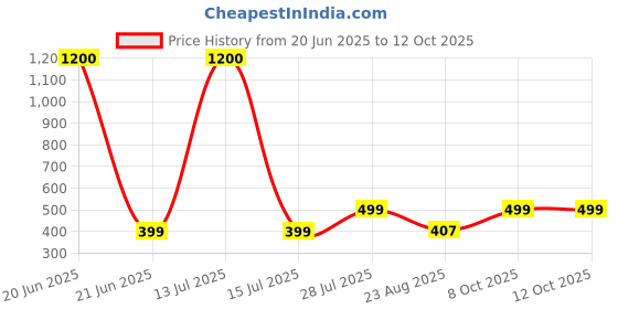 myntra.com BAESD Men Drop-Shoulder Sleeves Twistform T-shirt baesd Price History Graph from 20 Jun 2025 to 11 Oct 2025