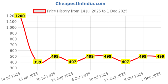 myntra.com BAESD Men Drop-Shoulder Sleeves Twistform T-shirt baesd Price History Graph from 14 Jul 2025 to 1 Dec 2025
