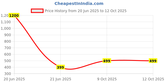 myntra.com BAESD Men Drop-Shoulder Sleeves Twistform T-shirt baesd Price History Graph from 20 Jun 2025 to 12 Oct 2025