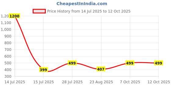 myntra.com BAESD Men Drop-Shoulder Sleeves Twistform T-shirt baesd Price History Graph from 14 Jul 2025 to 11 Oct 2025