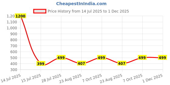 myntra.com BAESD Men Drop-Shoulder Sleeves Twistform T-shirt baesd Price History Graph from 14 Jul 2025 to 1 Dec 2025