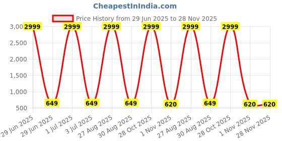 myntra.com BAESD Men Embellished Thread Work Kurta baesd Price History Graph from 29 Jun 2025 to 28 Nov 2025