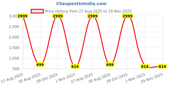 myntra.com BAESD Men Embellished Thread Work Kurta baesd Price History Graph from 27 Aug 2025 to 28 Nov 2025
