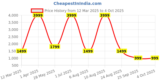myntra.com BAESD Men Embroidered Regular Sequinned Kurta with Pyjamas baesd Price History Graph from 12 Mar 2025 to 4 Oct 2025