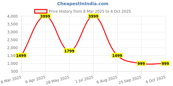 myntra.com BAESD Men Embroidered Regular Sequinned Kurta with Pyjamas baesd Price History Graph from 8 Mar 2025 to 4 Oct 2025
