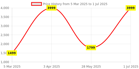 myntra.com BAESD Men Embroidered Regular Sequinned Kurta with Pyjamas baesd Price History Graph from 5 Mar 2025 to 1 Jul 2025