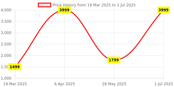 myntra.com BAESD Men Embroidered Regular Sequinned Kurta with Pyjamas baesd Price History Graph from 19 Mar 2025 to 1 Jul 2025