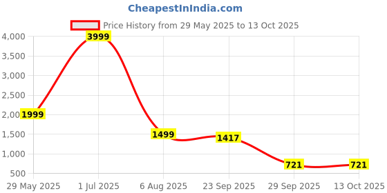 myntra.com BAESD Men Embroidered Regular Sequinned Pure Cotton Kurta with Pyjamas baesd Price History Graph from 29 May 2025 to 12 Oct 2025