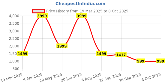 myntra.com BAESD Men Embroidered Regular Sequinned Pure Cotton Kurta with Pyjamas baesd Price History Graph from 19 Mar 2025 to 8 Oct 2025