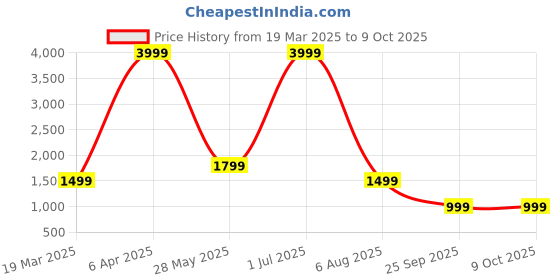 myntra.com BAESD Men Embroidered Regular Sequinned Pure Cotton Kurta with Pyjamas baesd Price History Graph from 19 Mar 2025 to 8 Oct 2025