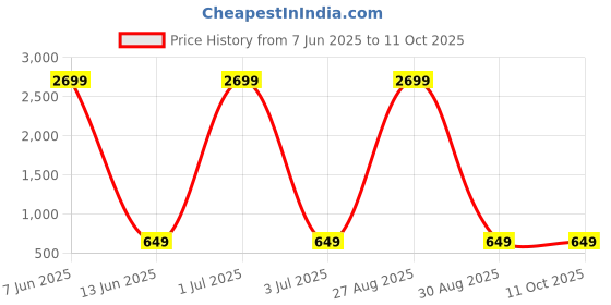 myntra.com BAESD Men Embroidered Thread Work Kurta baesd Price History Graph from 7 Jun 2025 to 4 Oct 2025
