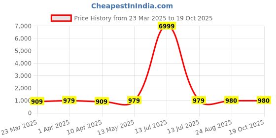 myntra.com BAESD Men Ethnic Motifs Printed Thread Work Kurta baesd Price History Graph from 23 Mar 2025 to 17 Oct 2025