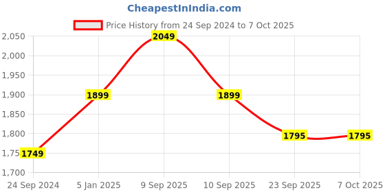 myntra.com BAESD Men Fleece Lightweight Open Front Jacket baesd Price History Graph from 24 Sep 2024 to 7 Oct 2025