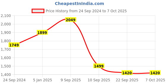 myntra.com BAESD Men Fleece Lightweight Open Front Jacket baesd Price History Graph from 24 Sep 2024 to 7 Oct 2025