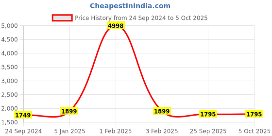 myntra.com BAESD Men Fleece Lightweight Open Front Jacket baesd Price History Graph from 24 Sep 2024 to 5 Oct 2025
