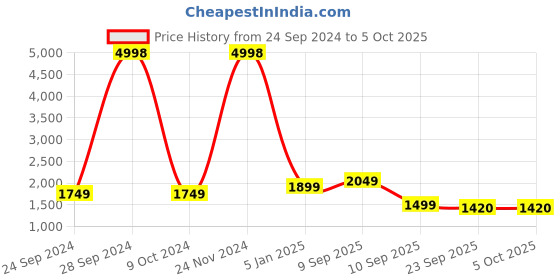 myntra.com BAESD Men Fleece Lightweight Open Front Jacket baesd Price History Graph from 24 Sep 2024 to 5 Oct 2025