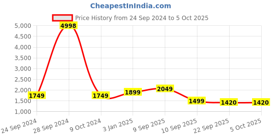 myntra.com BAESD Men Fleece Lightweight Open Front Jacket baesd Price History Graph from 24 Sep 2024 to 5 Oct 2025